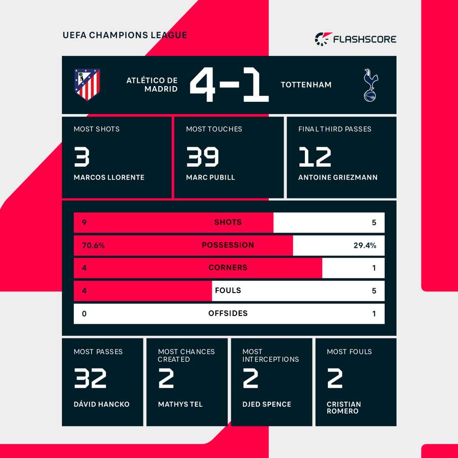 Atletico Madrid - Tottenham first half stats