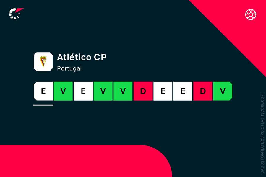 A forma recente do Atlético