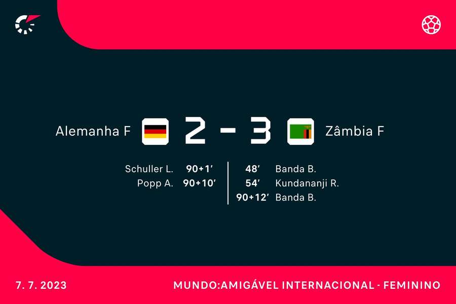 Resultado final e marcadoras Resultado final e marcadoras