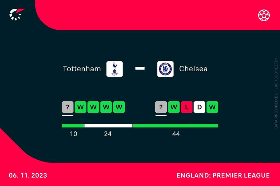 Ultimele meciuri Tottenham - Chelsea Ultimele meciuri Tottenham - Chelsea