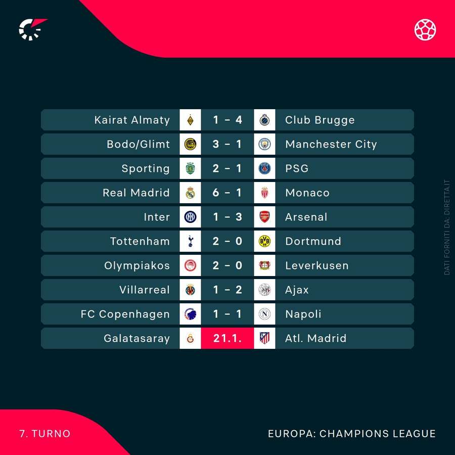 I risultati di Champions