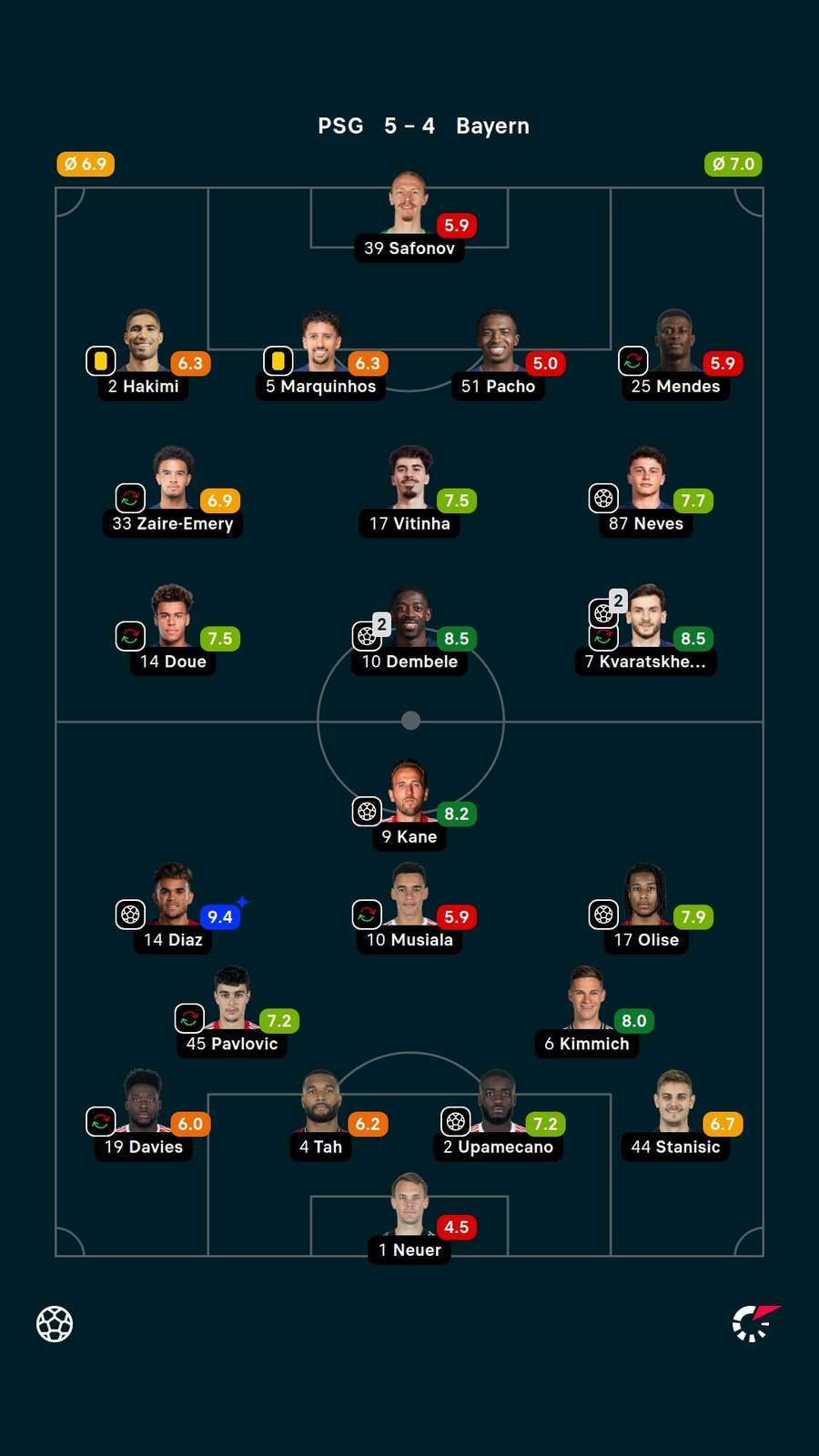 As notas dos jogadores titulares de PSG e Bayern de Munique no confronto