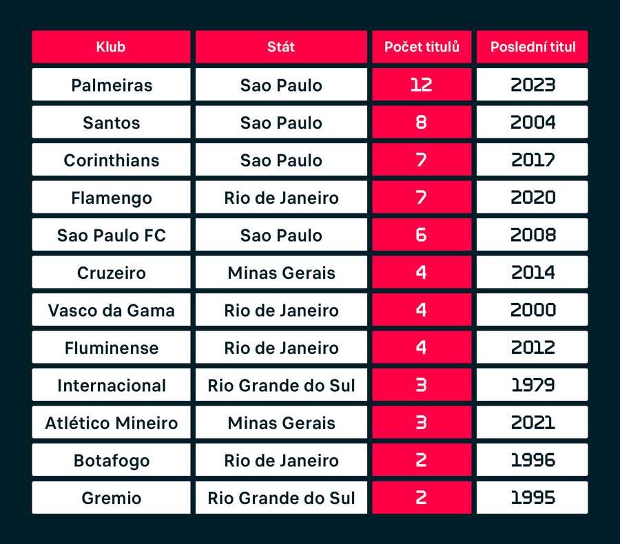 Velkou dvanáctku brazilských klubů tvoří zástupci čtyř velkých měst. Kralují ti ze Sao Paula.
