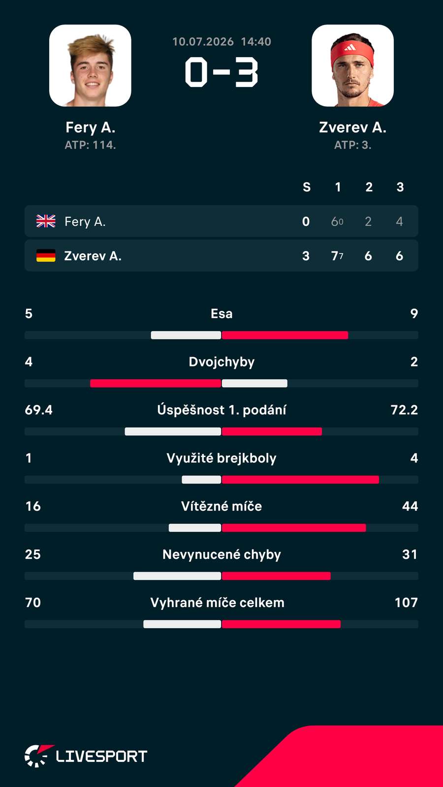 Statistiky zápasu. Statistiky zápasu.