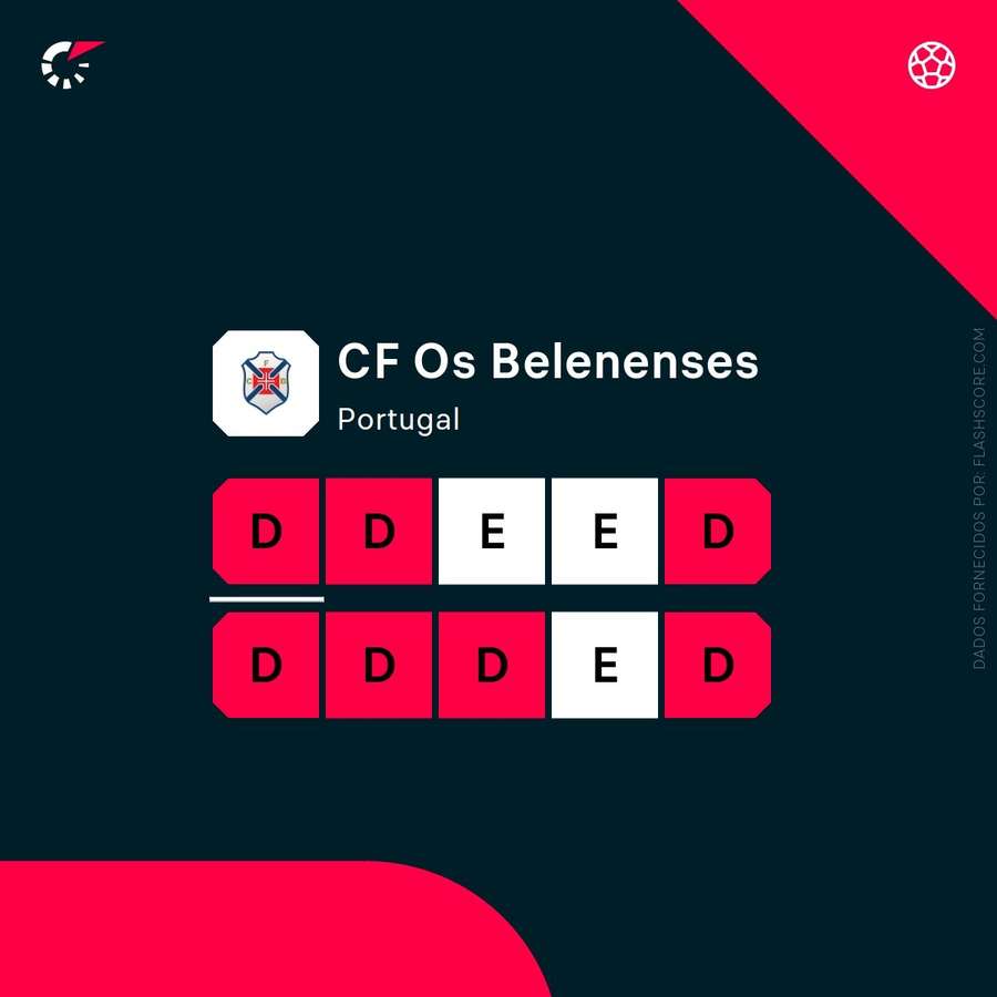 A forma do Belenenses A forma do Belenenses