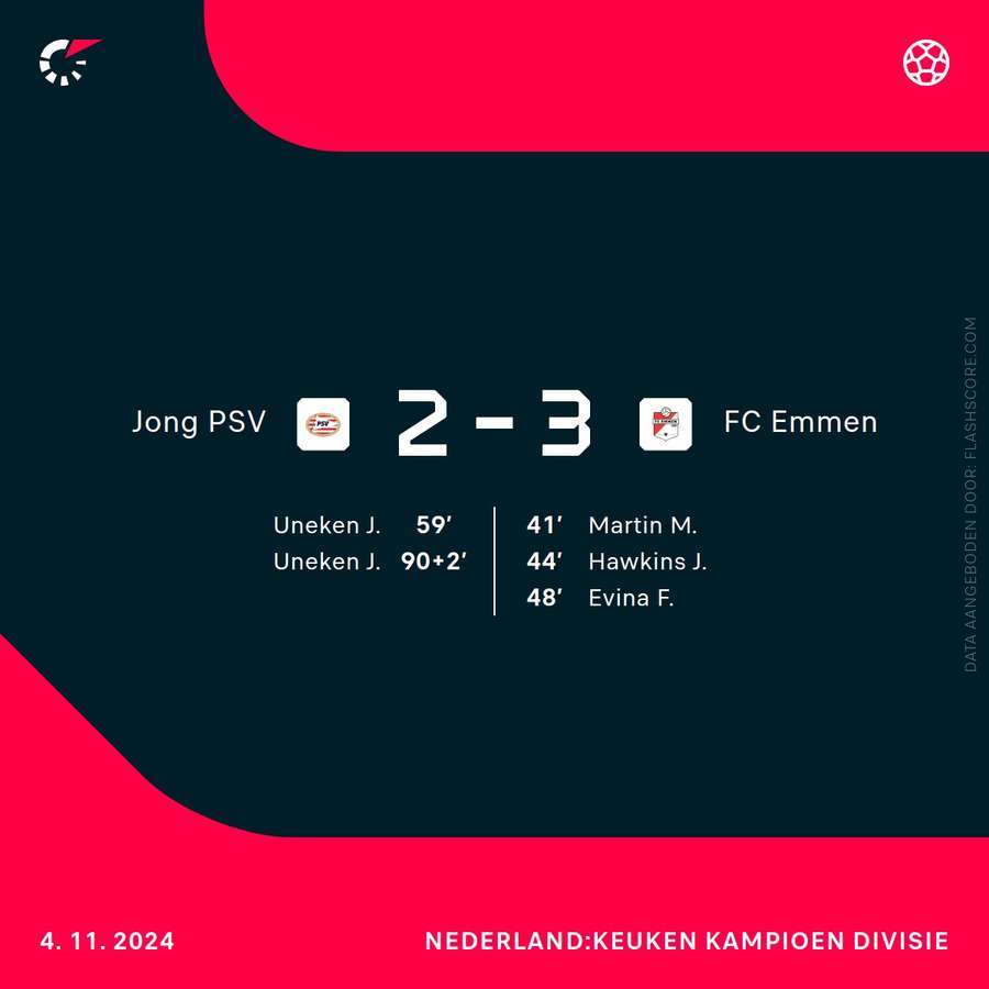 Statistieken Jong PSV - Emmen