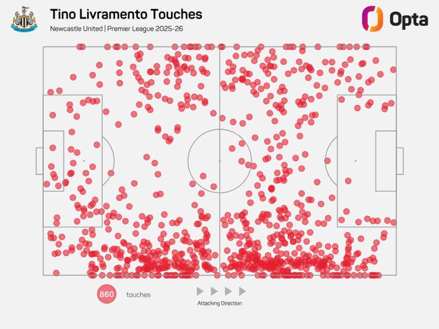 Tino Livramento touch map - Premier League 2025/26
