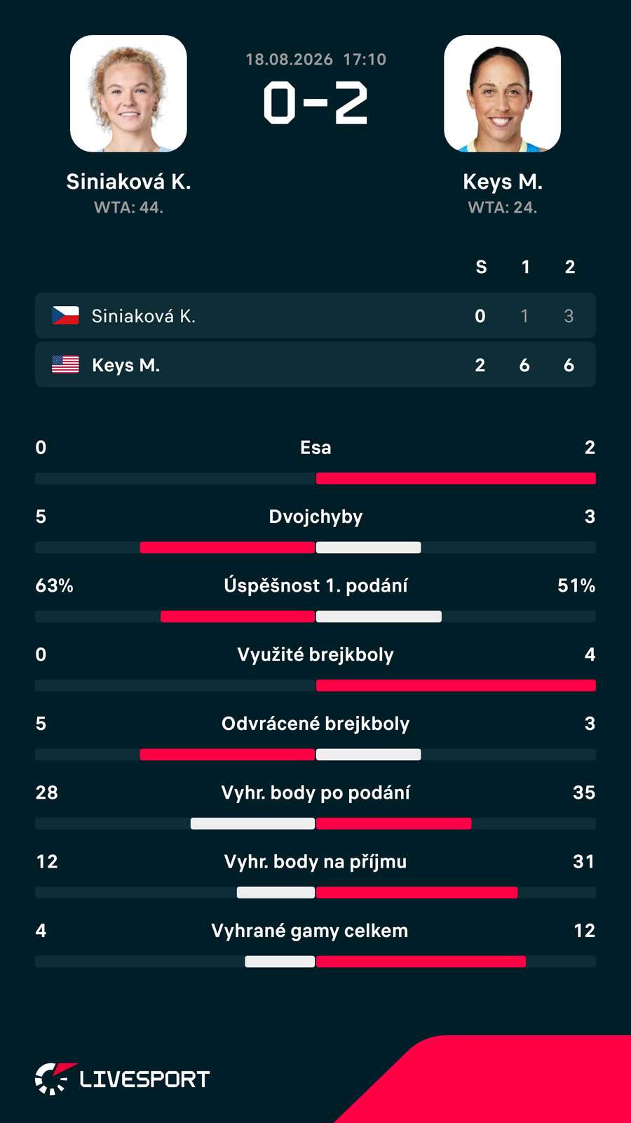 Statistiky zápasu. Statistiky zápasu.