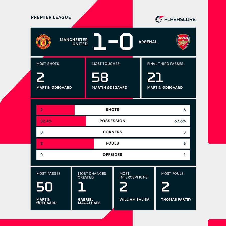 Half-time stats Half-time stats