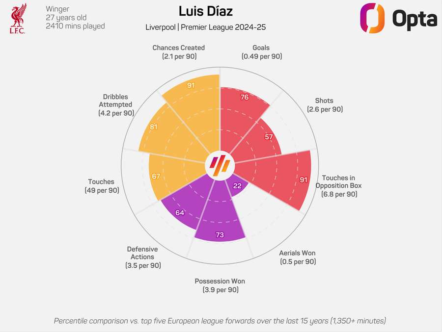 Luis Diaz 24/25 Radar Chart Graphic Luis Diaz 24/25 Radar Chart Graphic