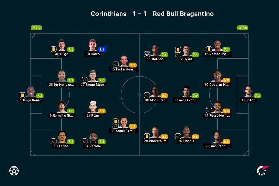 As notas dos jogadores titulares de Corinthians e Bragantino na partida