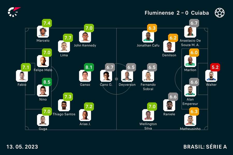 As notas dos jogadores de Fluminense e Cuiabá