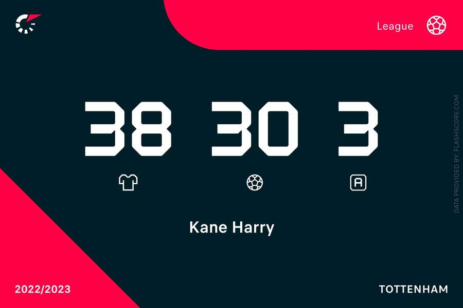 Estadísticas de Harry Kane esta temporada en Premier League