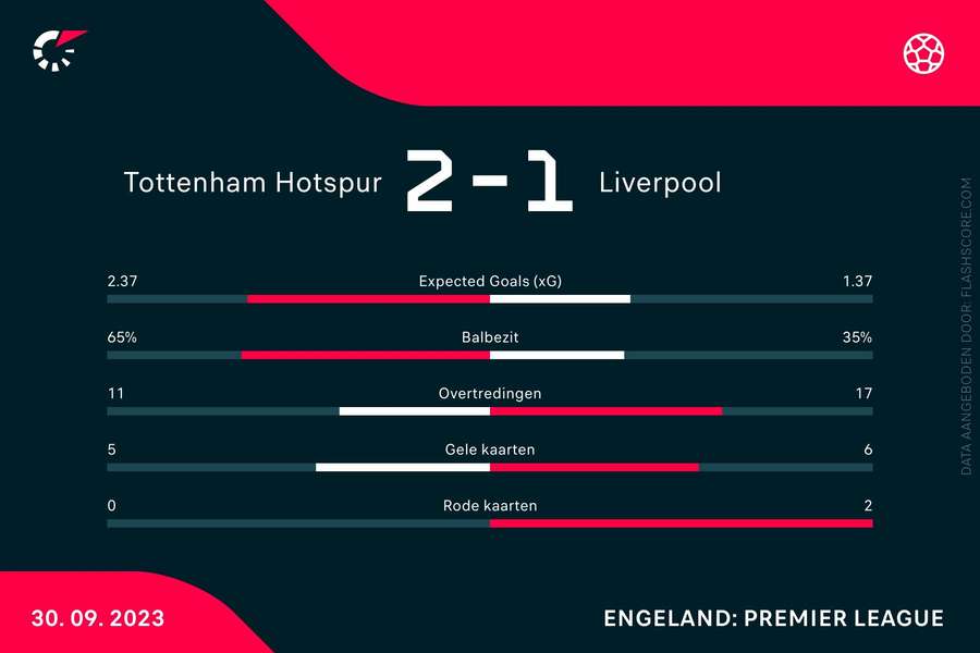 Statistieken Tottenham-Liverpool