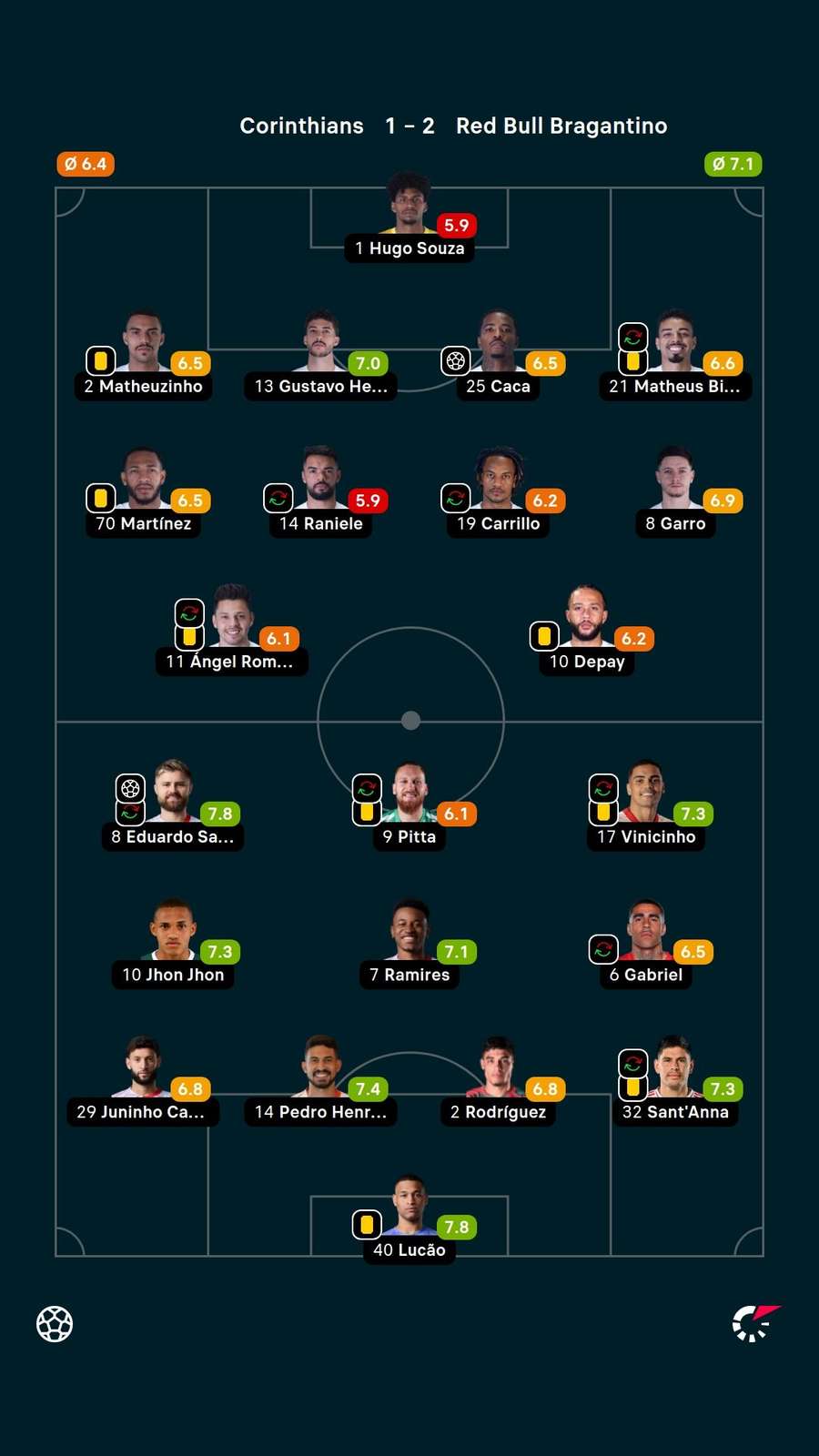 Notas dos jogadores Notas dos jogadores