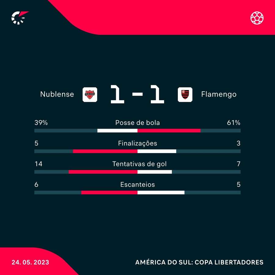 As estatísticas do empate do Flamengo com a Ñublense