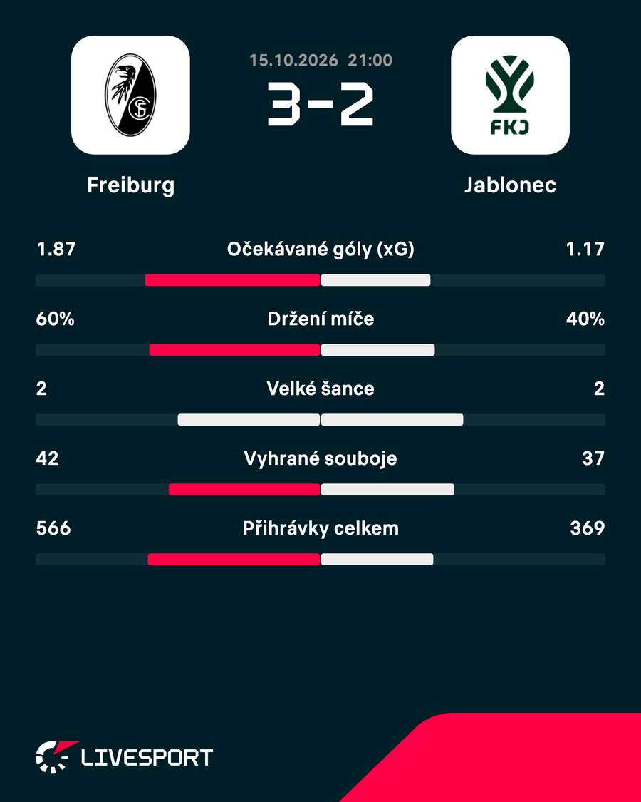 Statistiky zápasu.