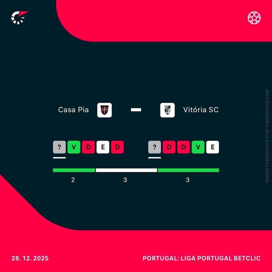A forma das duas equipas