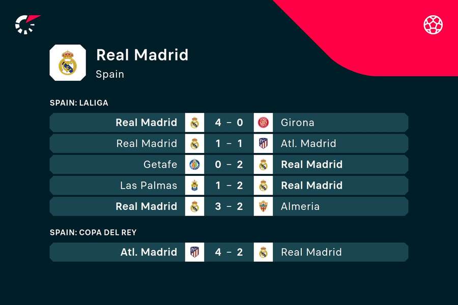 Real Madrids seneste resultater