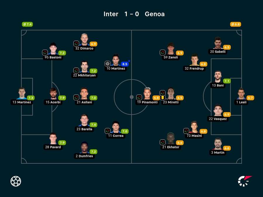 Notas dos jogadores