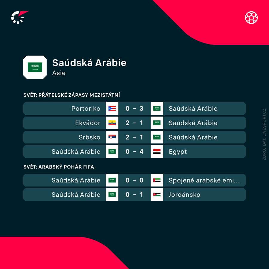 Poslední výsledky Saúdské Arábie Poslední výsledky Saúdské Arábie