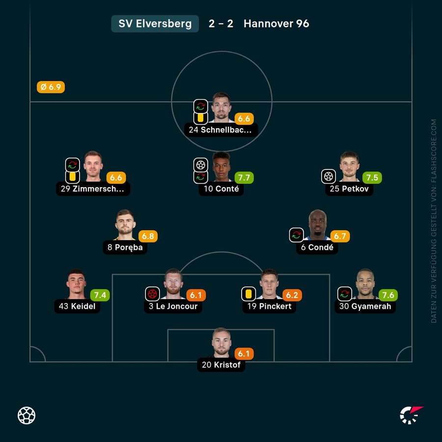 Spielernoten: SV Elversberg