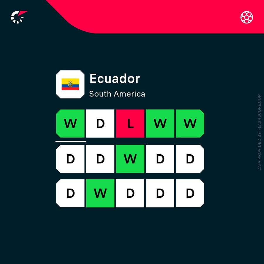 Ecuador's recent form