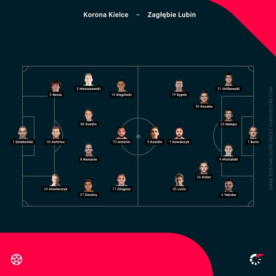 Składy meczu Korona Kielce - Zagłębie Lubin