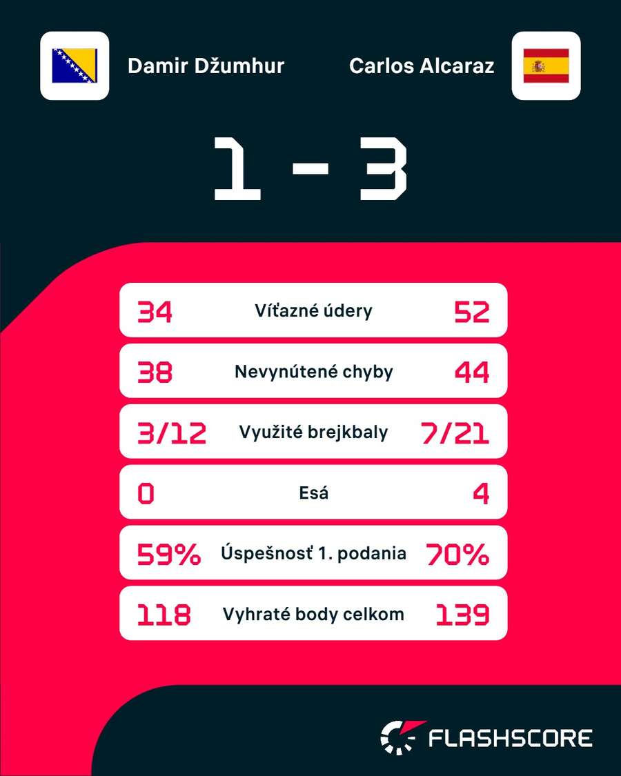Štatistiky zápasu. Štatistiky zápasu.
