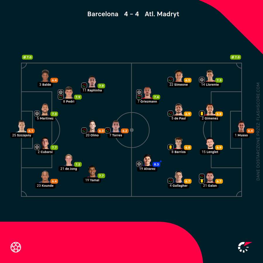 Składy i noty za mecz Barcelona - Atletico