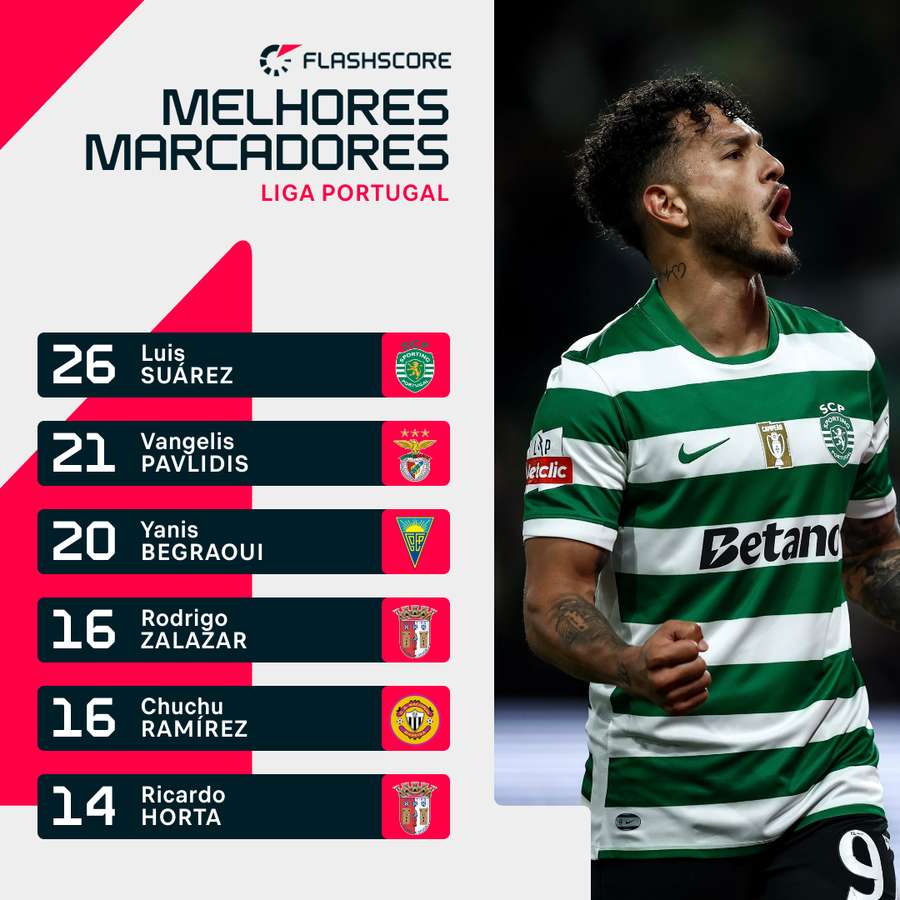 Luis Suárez lidera tabela de melhores marcadores