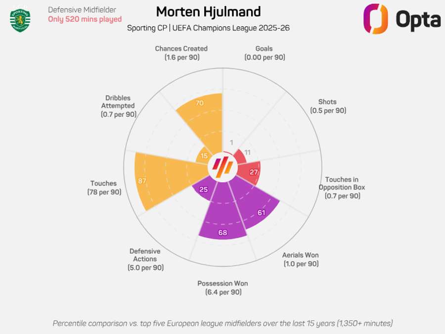 O gráfico de Hjulmand na Liga dos Campeões