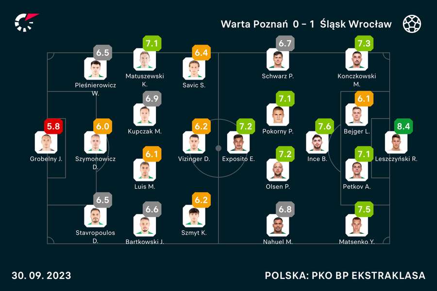 Wyjściowe składy i noty za mecz Warta-Śląsk