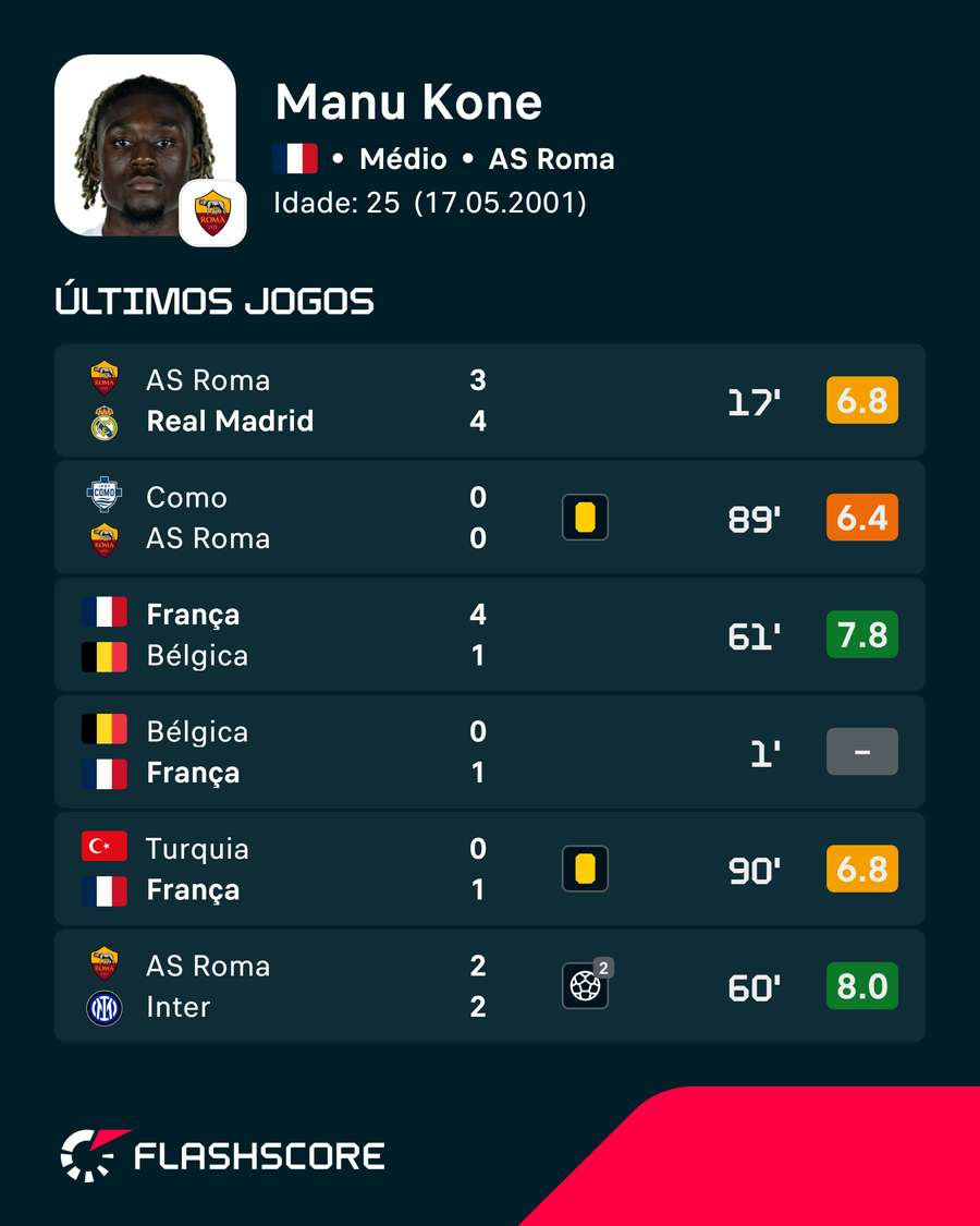 Últimos jogos de Koné