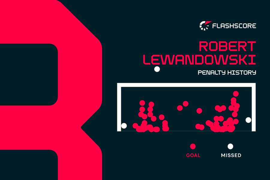 Rata penalty-urilor executate de Lewandowski