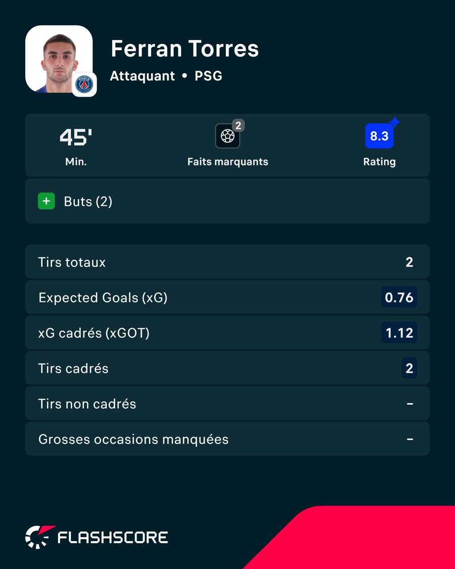 Ferran Torres désigné homme du match par Flashscore Ratings Ferran Torres désigné homme du match par Flashscore Ratings