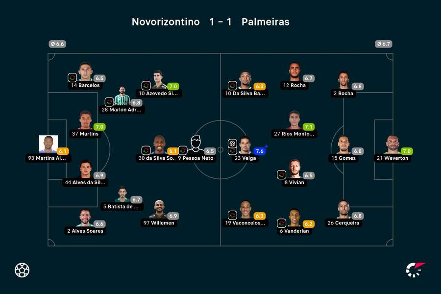 Notas finais dos jogadores