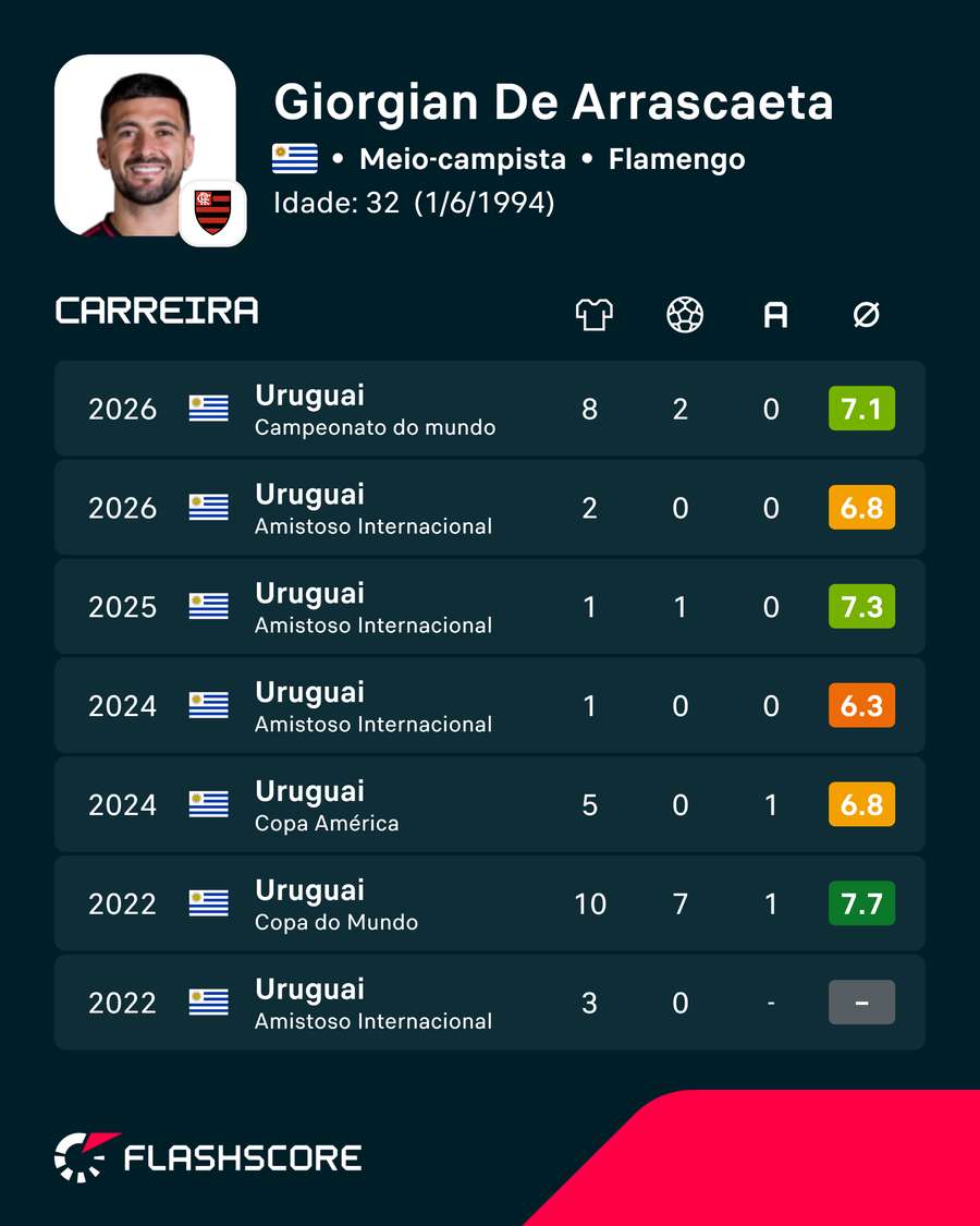 Números de Arrascaeta pelo Uruguai Números de Arrascaeta pelo Uruguai