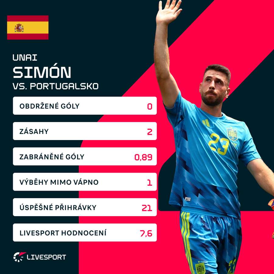 Statistiky Unaie Simóna