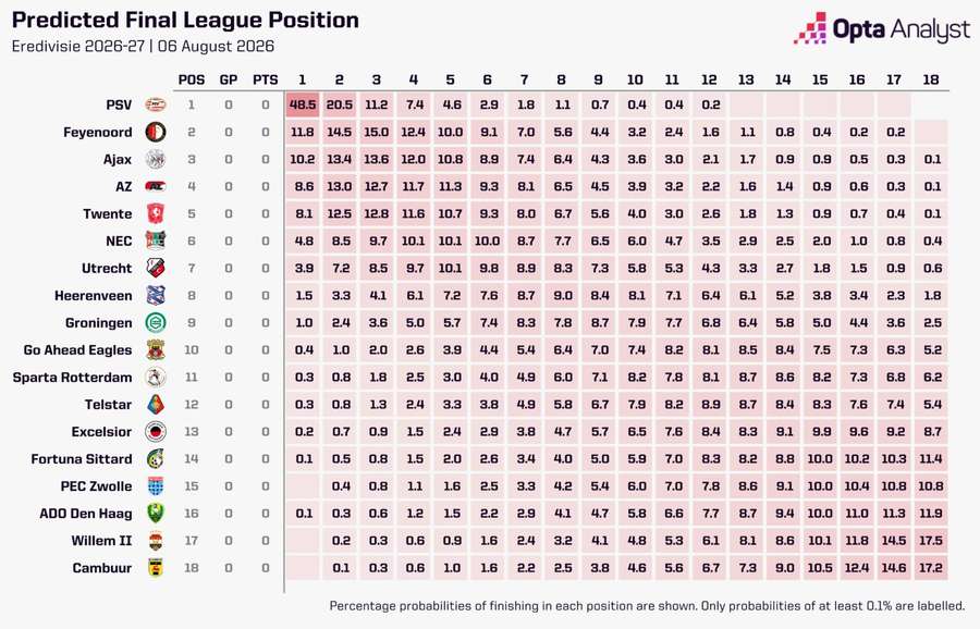 Opta's predictions for the 2026/27 Eredivisie season Opta's predictions for the 2026/27 Eredivisie season