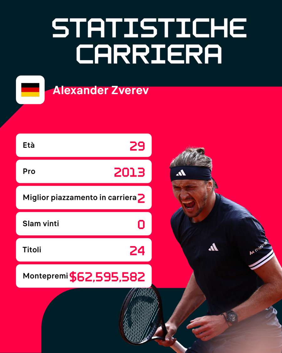 Le statistiche di Zverev