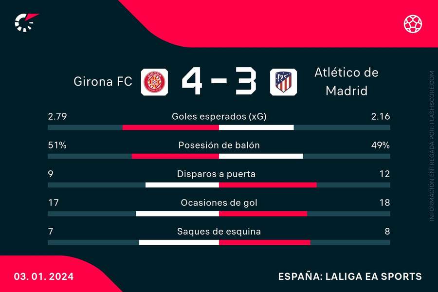 El Girona presenta ante el Atlético su credencial a Rey Mago en la ...