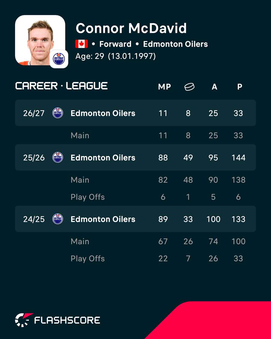 McDavid career stats McDavid career stats