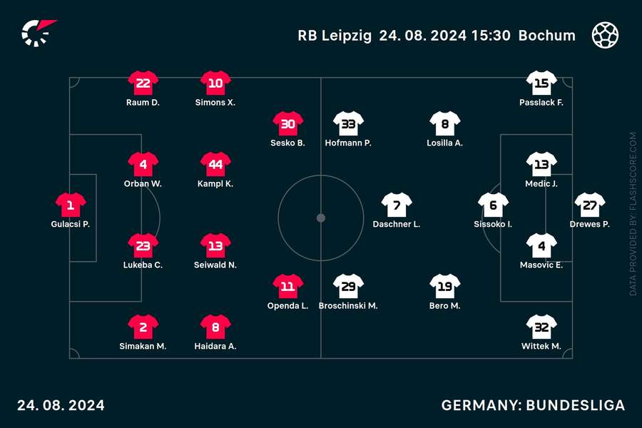 Leipzig vs Bochum lineups