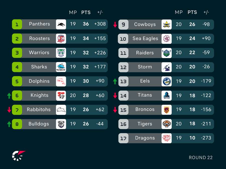 NRL Ladder Round 22 NRL Ladder Round 22