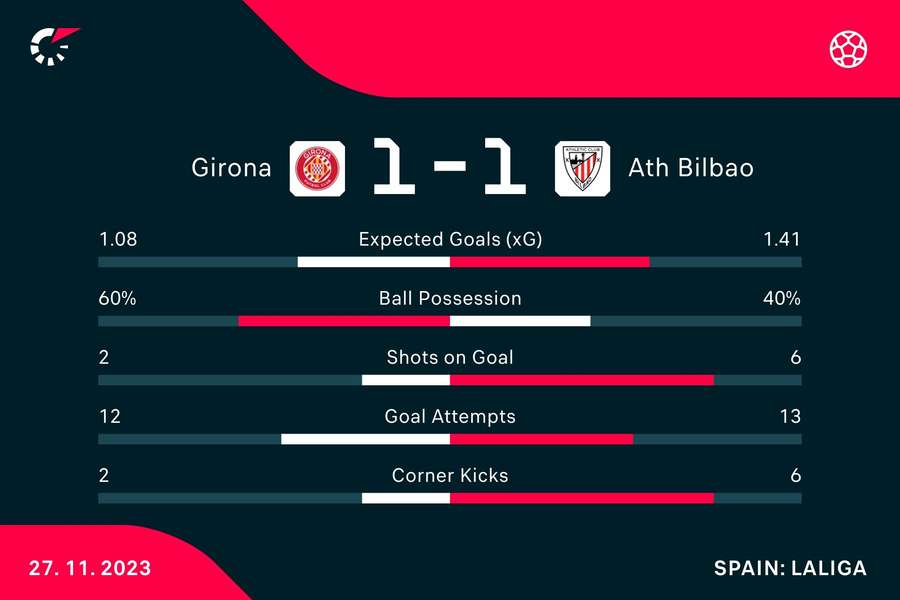 Match stats Match stats