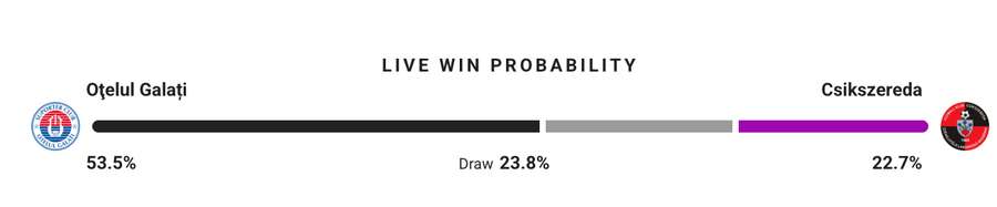 Probabilitate victorie