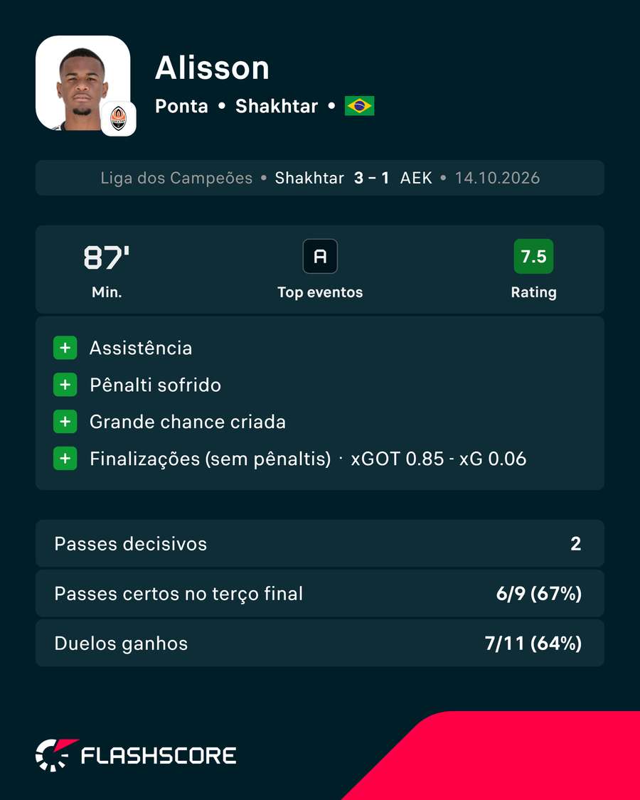 Estatísticas de Alisson no duelo Estatísticas de Alisson no duelo