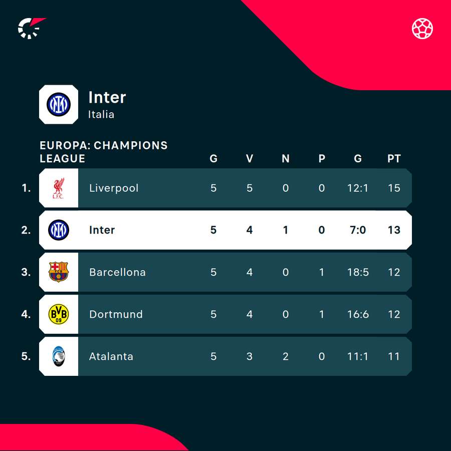 La situazione di classifica dei nerazzurri