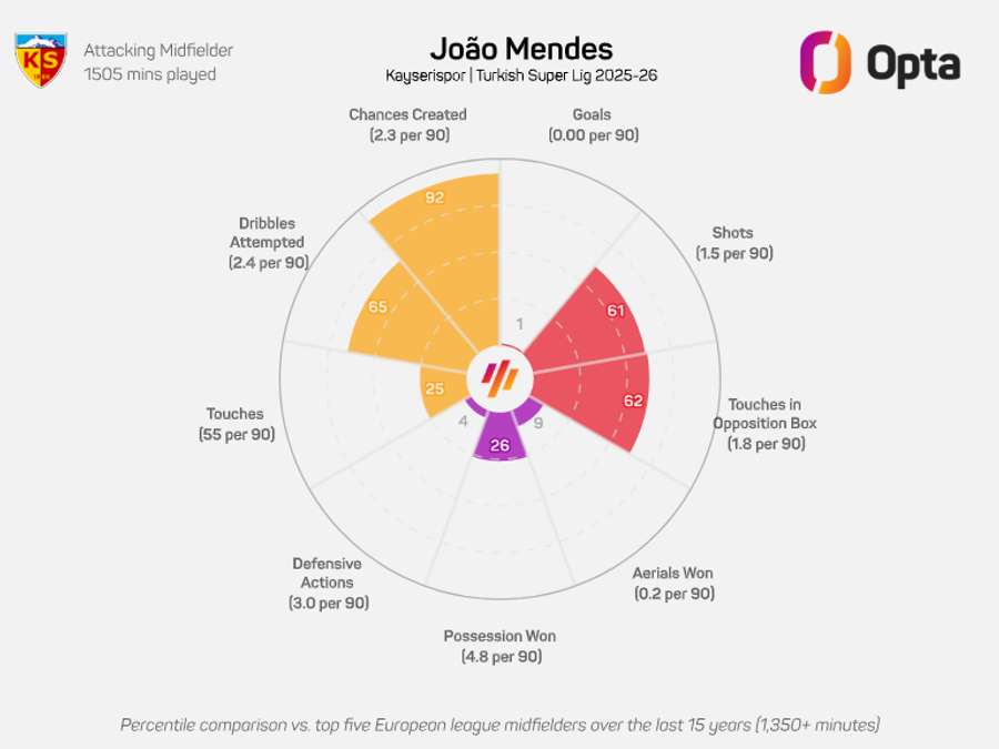Alguns dados sobre a última época do médio